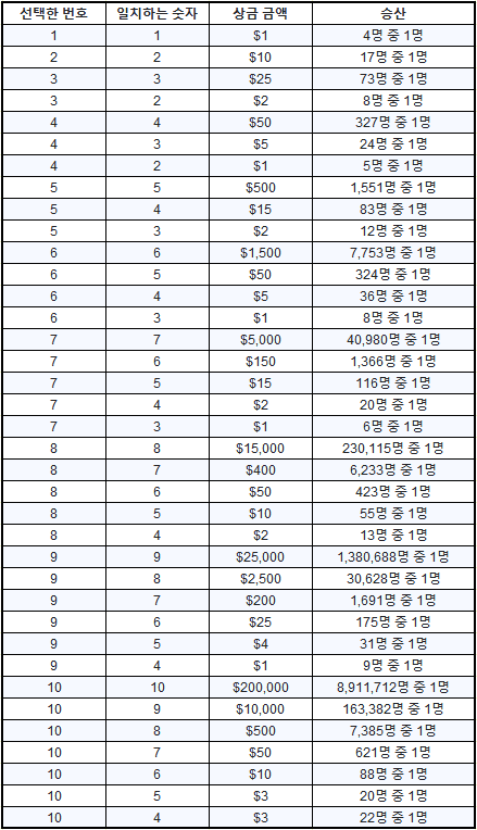 키노 게임 하는방법 (1)