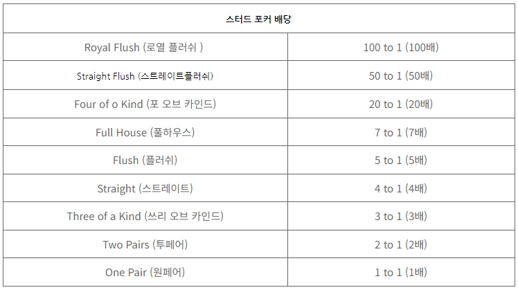 캐리비안 스터드포커 게임 하는 법과 규칙 (5)